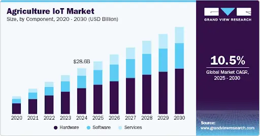 Agriculture IOT Market